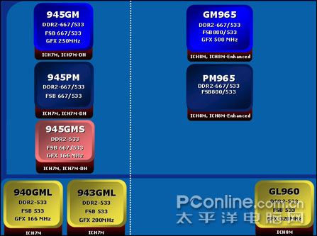 GM965和GL960的区别【整理】