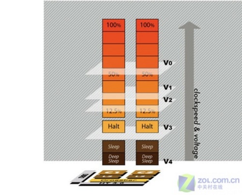 三大看点 AMD Puma平台能否抗衡迅驰五? 