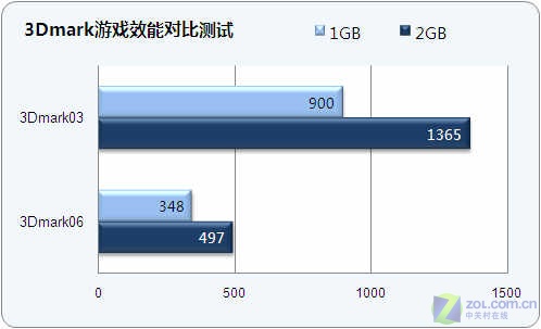 1G还是2G?内存升级前后效能对比测试 