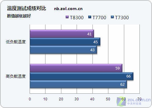 迅驰4.5来了 45纳米移动处理器对比测试-3