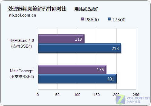 更强集显更低功耗 迅驰2平台详细测试! 