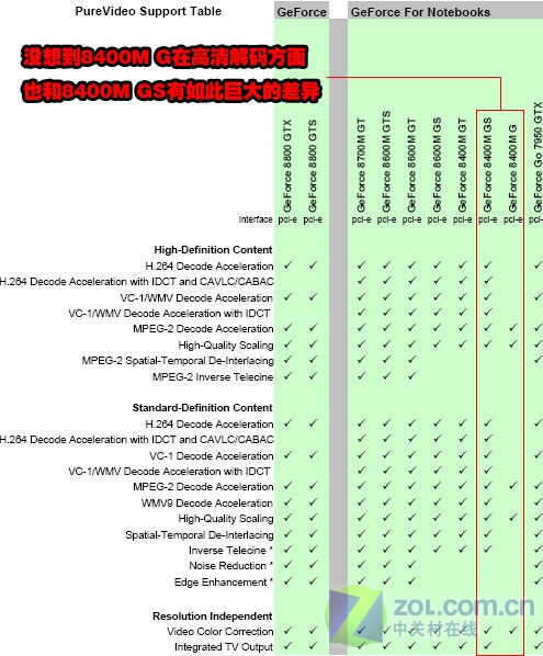 惊人发现!8400M G竟不支持H.264解码 