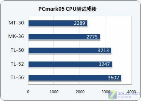 清点炫龙家谱 AMD移动处理器规格详解 
