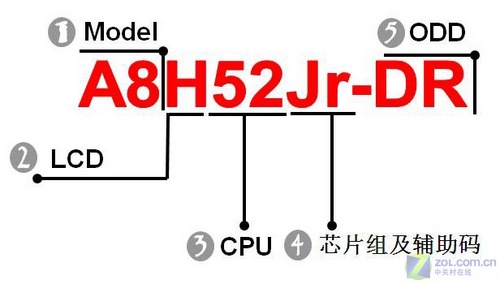 菜鸟入门帖:各品牌本本型号解析(下) 