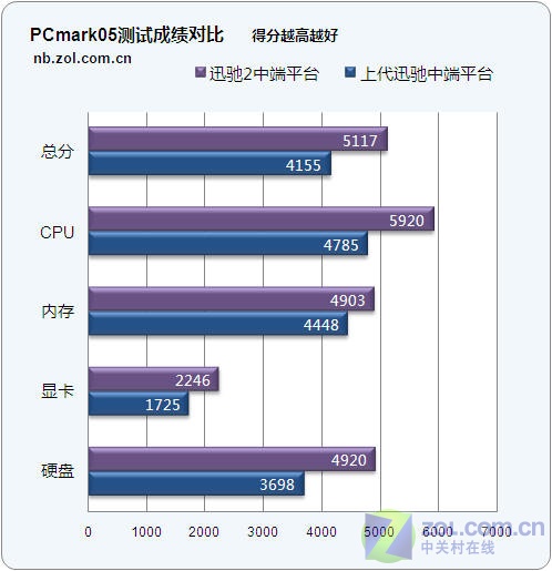 更强集显更低功耗 迅驰2平台详细测试! 