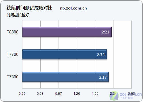 迅驰4.5来了 45纳米移动处理器全国首测 