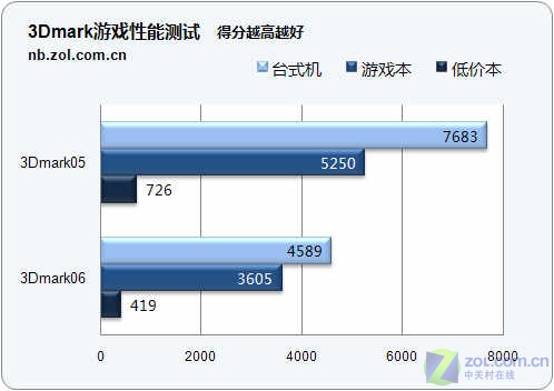 笔记本VS台式机 主流配置性能终极PK! 