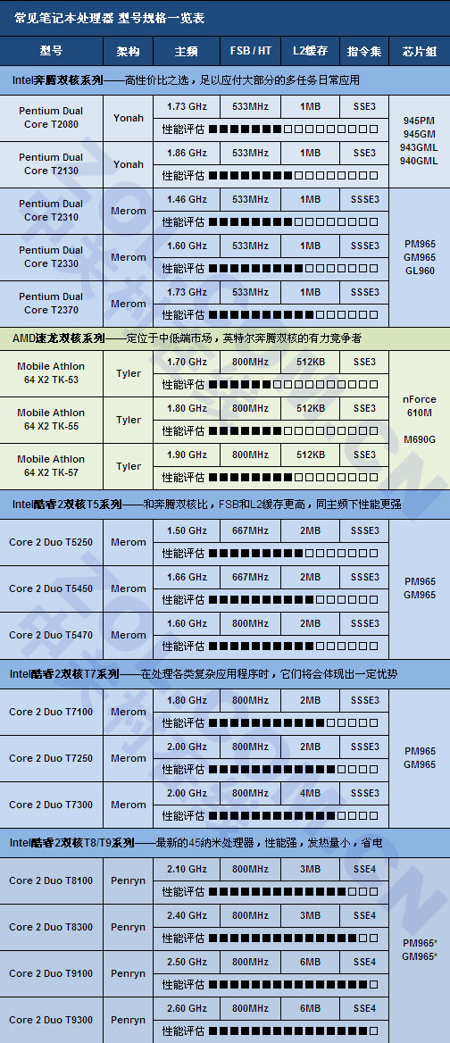 买本必读帖 三分钟了解常见处理器区别 