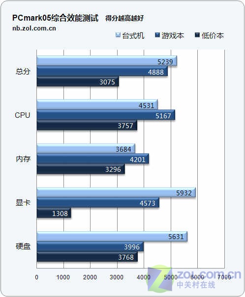 笔记本VS台式机 主流配置性能终极PK! 