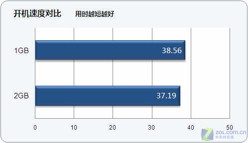 1G还是2G?内存升级前后效能对比测试 