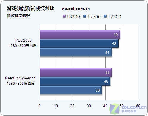 迅驰4.5来了 45纳米移动处理器全国首测 