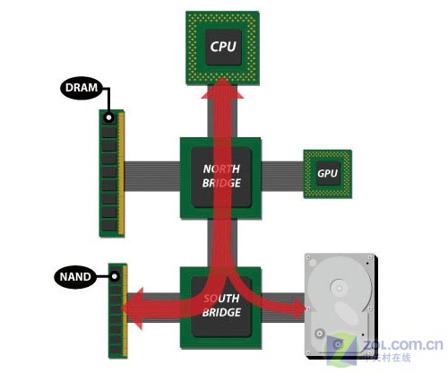 三大看点 AMD Puma平台能否抗衡迅驰五? 