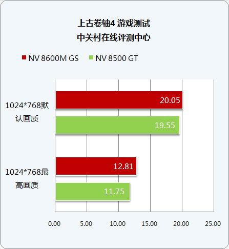 移动版VS台式 NV8600M GS游戏性能详测 