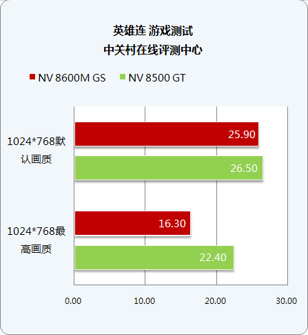 移动版VS台式 NV8600M GS游戏性能详测 