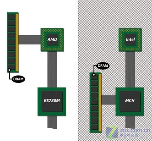 三大看点 AMD Puma平台能否抗衡迅驰五? 