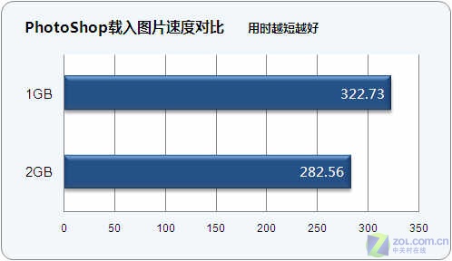 1G还是2G?内存升级前后效能对比测试 