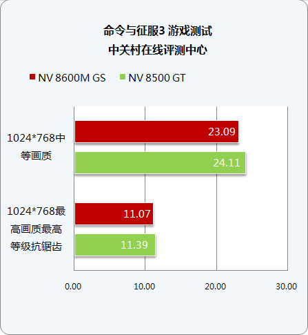移动版VS台式 NV8600M GS游戏性能详测 移动版VS台式 NV8600M GS游戏性能详测