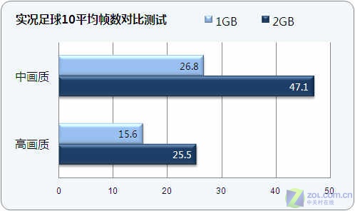 1G还是2G?内存升级前后效能对比测试 