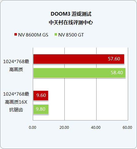 移动版VS台式 NV8600M GS游戏性能详测 