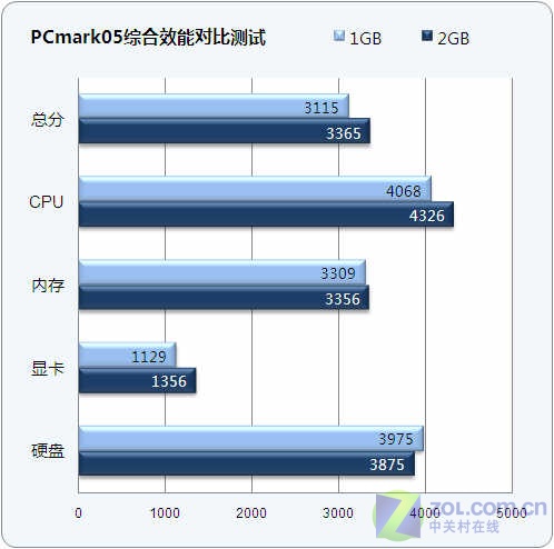 1G还是2G?内存升级前后效能对比测试 