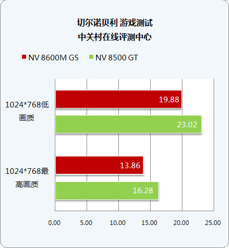 移动版VS台式 NV8600M GS游戏性能详测 