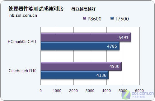 更强集显更低功耗 迅驰2平台详细测试! 