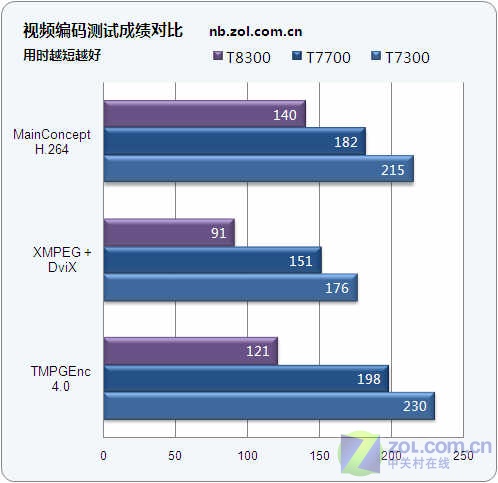 迅驰4.5来了 45纳米移动处理器全国首测 