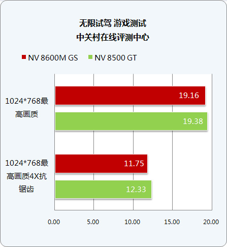 移动版VS台式 NV8600M GS游戏性能详测 