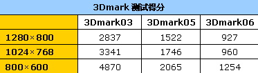 低端独显能游戏否? X2300本性能实测