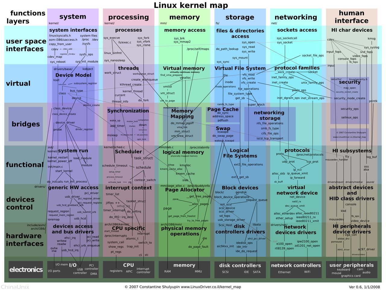 【转】Linux内核结构图 [kernel]