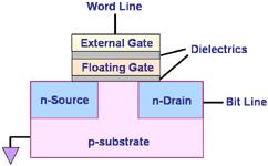 principle of Flash Memory - SLC vs MLC