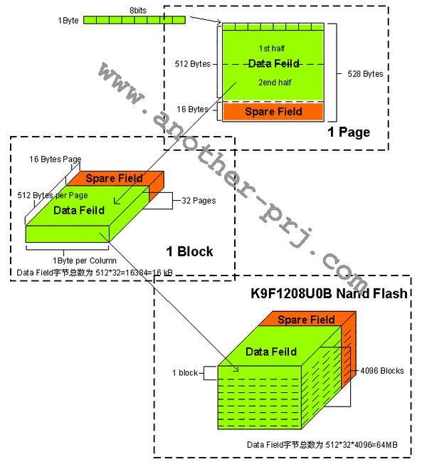 【转】s3c2410 NandFlash K9F1208U0A/K9F1208U0B的读取操作