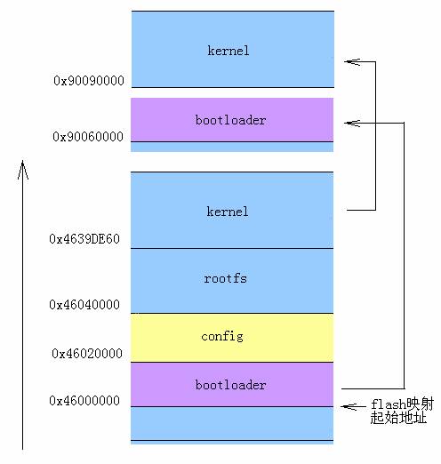 【转】uClinux 启动过程详细分析-1