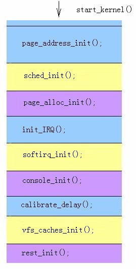 kernel start up初始化过程