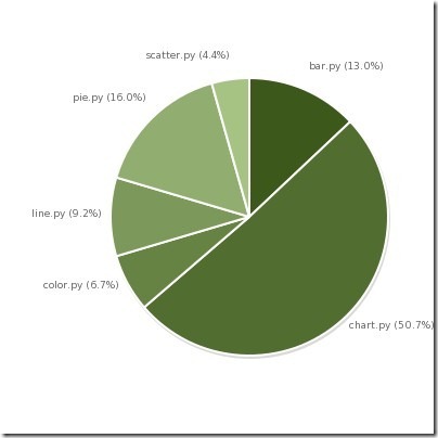 【记录】折腾Python中的一个绘制图表的模块：pycha