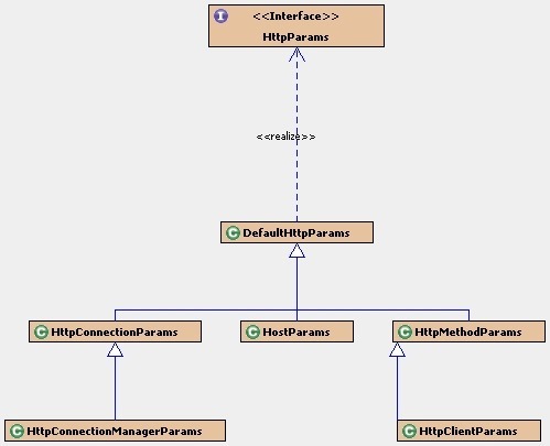 【基本解决】HttpParams中的BasicHttpParams vs DefaultedHttpParams以及CoreProtocolPNames中的HTTP_CONTENT_CHARSET vs HTTP_ELEMENT_CHARSET