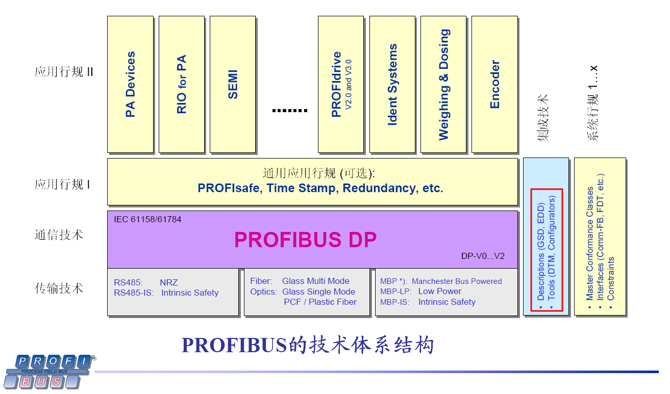 【整理】现场总线中GSD，DD，DTM区别和联系