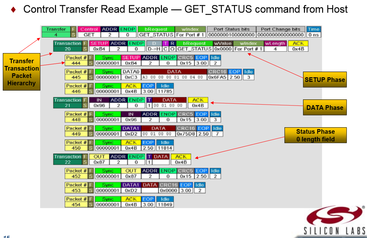 【整理】USB协议分析工具Ellisys USB Analysis Software分析效果截图示例