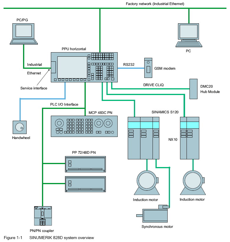 【整理】SIEMENS SINUMERIK 828D简介和CNC的含义