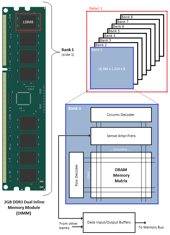 【整理】详解嵌入式片上资源之SDRAM内存
