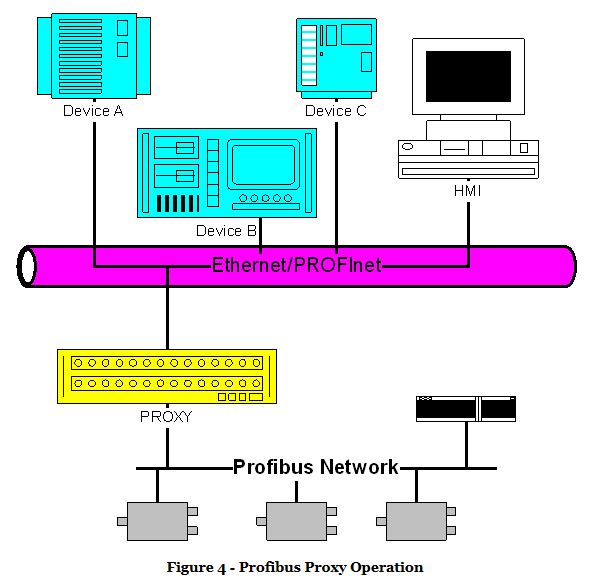 【整理】现场总线技术：PROFINET