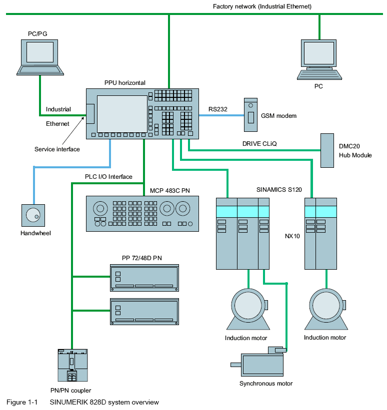 【整理】PROFINET应用实例：SIEMENS的SINUMERIK 828D系统框架示例连接图：SINUMERIK 828D+MCP 483C PN+PP 72/48D PN+其他