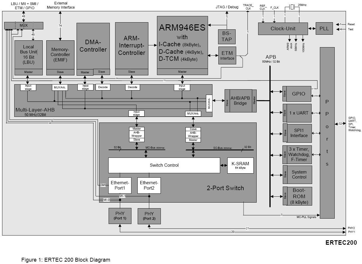 【整理】PROFINET控制器SIEMENS ERTEC200相关内容