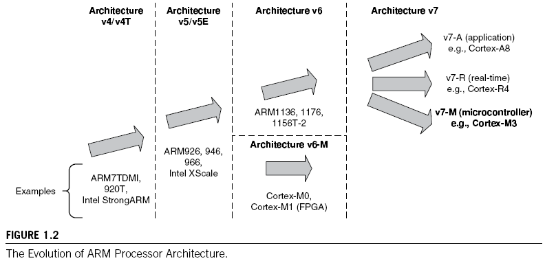 the evolution of arm processor architecture
