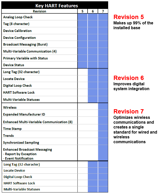 【整理】HART5，HART6，HART7之间的区别和联系