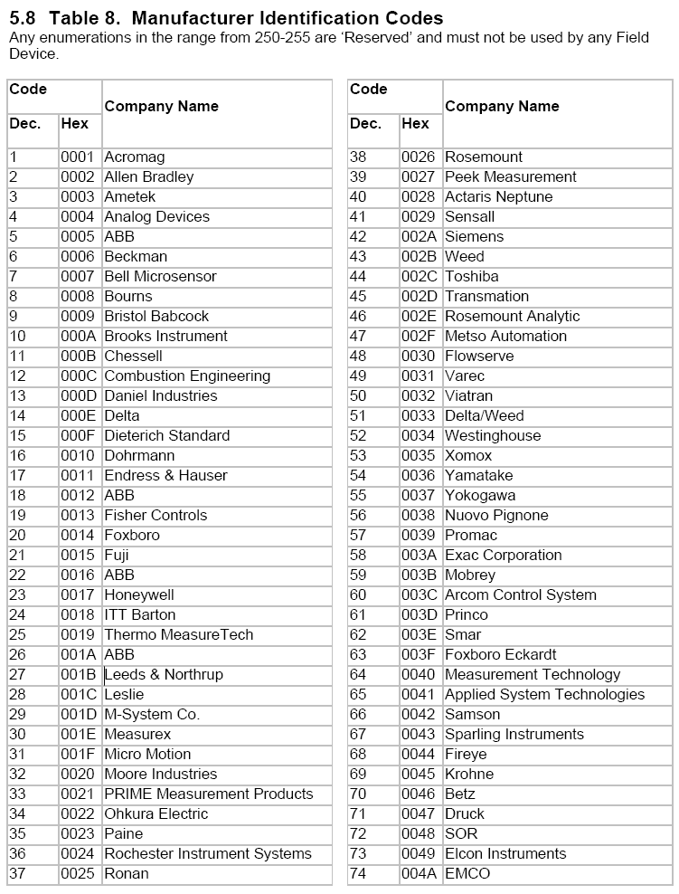 【整理】HART中Command 0返回值中的设备厂商的ID所对应的厂商是哪些