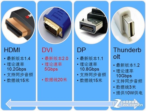hdmi dvi dp thunderbolt paras hdmi dvi dp thunderbolt paras