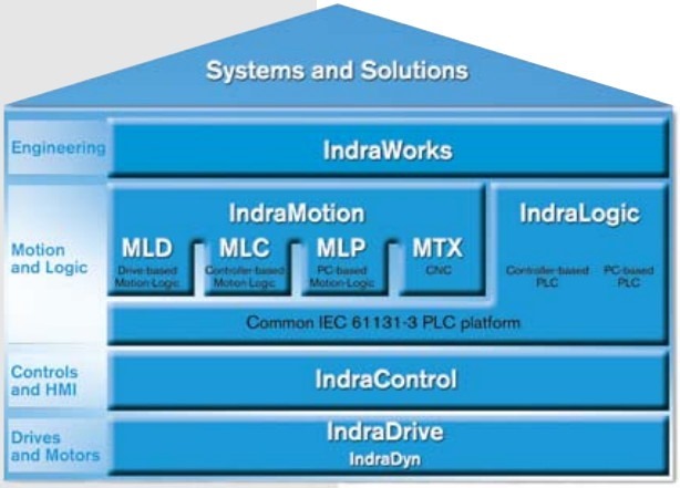 【整理】Rexroth IndraLogic详解：IndraLogic硬件PLC+IndraLogic软件IDE