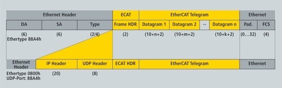 EtherCAT conform to IEEE 802.3 standard frame