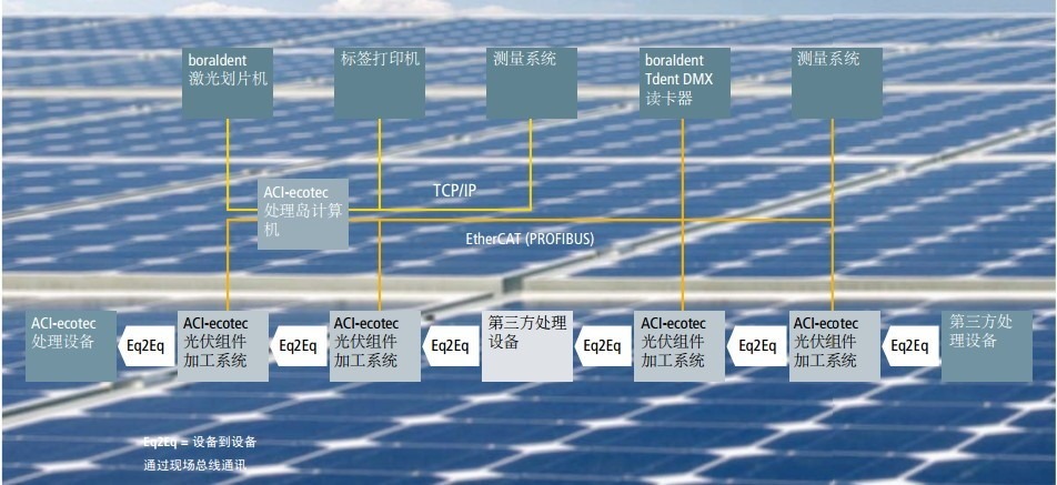 【整理】工业自动化领域：光伏与半导体制造